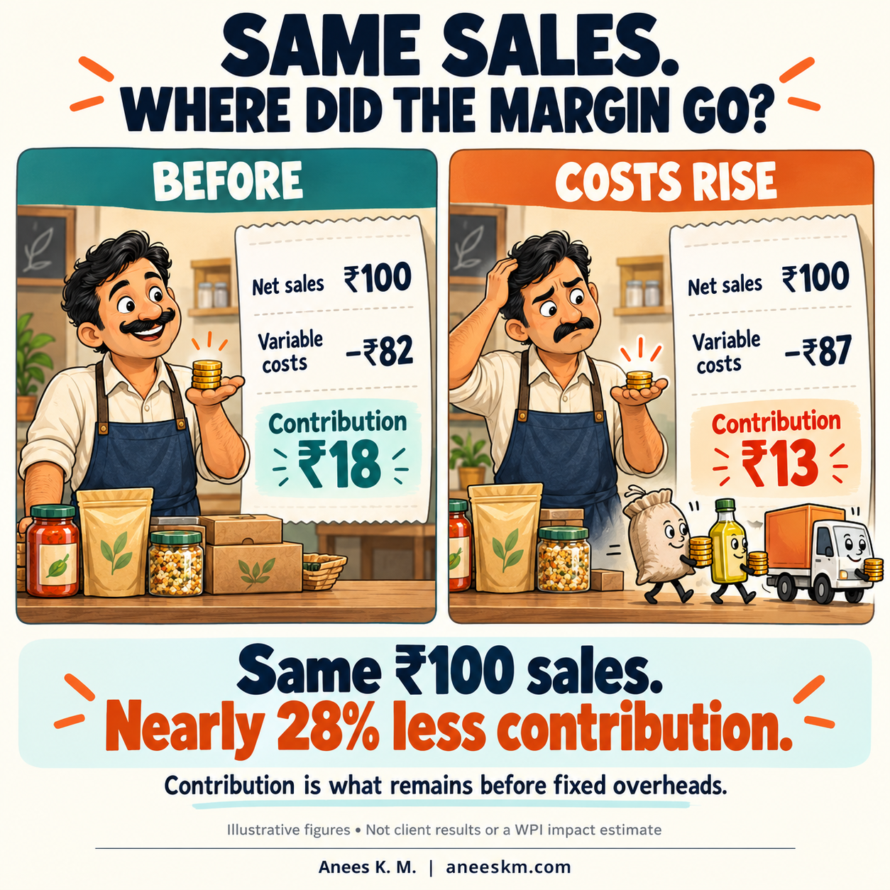Cartoon comparing the same ₹100 net sales before and after variable costs rise from ₹82 to ₹87, reducing contribution from ₹18 to ₹13.